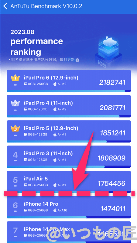 AnTuTu Benchmarkのパフォーマンスランキング(2023年8月版)では、iPhone15 Pro/Pro Maxは6~7位